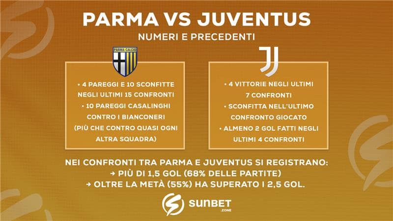 Infografica precedenti Parma-Juventus: 10 pareggi casalinghi dei ducali e 4 vittorie bianconere negli ultimi 7 match.